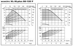Lowara ECOCIRC XL 80-120 F Fre. Kon. Sirkülasyon Pompası DN80 PN6