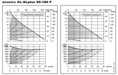 Lowara ECOCIRC XL 50-180 F Fre. Kon. Sirkülasyon Pompası DN50