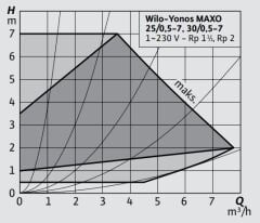Wilo Yonos Maxo 25/0,5-7 Sirkülasyon Pompası 1\'\' 180 mm