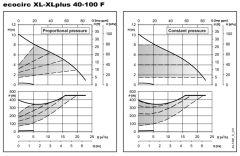 Lowara ECOCIRC XL 40-100 F Fre. Kon. Sirkülasyon Pompası DN40