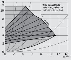 Wilo Yonos Maxo 25/0,5-12 Sirkülasyon Pompası 1\'\' 180 mm