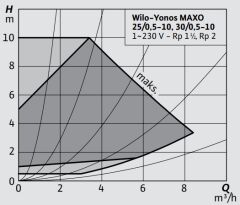 Wilo Yonos Maxo 30/0,5-10 Sirkülasyon Pompası 1 1/4\'\' 180 mm