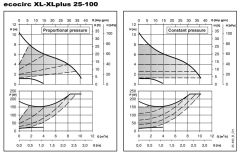 Lowara ECOCIRC XL 25-100 Fre. Kon. Sirkülasyon Pompası 1''