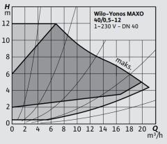 Wilo Yonos Maxo 40/0,5-12 Flanşlı Sirkülasyon Pompası DN40 250 mm