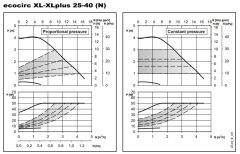 Lowara ECOCIRC XL 25-40 Fre. Kon. Sirkülasyon Pompası 1''