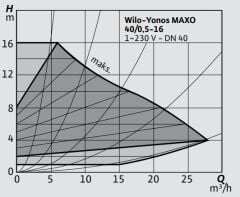 Wilo Yonos Maxo 40/0,5-16 Flanşlı Sirkülasyon Pompası DN40 250 mm