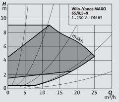 Wilo Yonos Maxo 65/0,5-9 Flanşlı Sirkülasyon Pompası DN65 280 mm