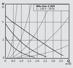 Wilo Star Z 20/4 Re Sirkülasyon Pompası 3/4\'\' 150 mm