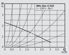Wilo Star Z 25/2 Re Sirkülasyon Pompası 1\'\' 180 mm