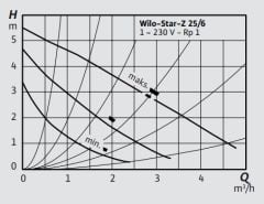 Wilo Star Z 25/6 Re Sirkülasyon Pompası 1\'\' 180 mm