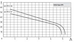 Wilo Aqua SPS 25-5.56 Pas. Jet Hidrofor 7 Kat - 10 Daire 25 LT Tanklı