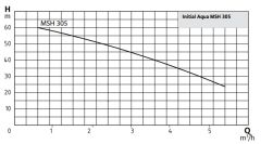 Wilo Aqua MSH 50-305 M Yatay Kad. Hidrofor 8 Kat 13 Daire 50 LT Tanklı