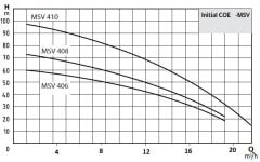 Wilo COE2 MSV 410 T İki Pompalı Dikey Hidrofor 380 V