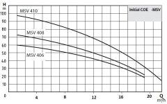 Wilo COE2 MSV 406 M İki Pompalı Dikey Hidrofor 220 V