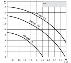 Wilo PB-201 EA Mini Hidrofor Güneş Enerji Pompası 1''