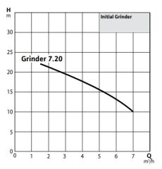 Wilo İnitial Grinder 7.20 M Bıçaklı Foseptik Pompa 220 V 1.5 HP