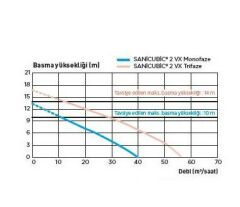 Sanicubic 2 VX Monofaze Atık Su Tahliye Cihazı 120 lt Hacim