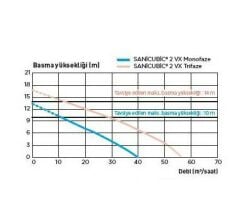 Sanicubic 2 VX Trifaze Atık Su Tahliye Cihazı 120 lt Hacim