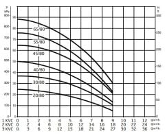 Baymak 2Kvc 65/80 T Dikey Kademeli Hidrofor 15 Kat 36 Daire