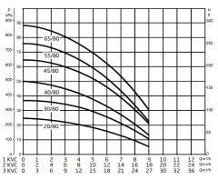 Baymak 2Kvc 45/80 M Dikey Kademeli Hidrofor 9 Kat 36 Daire