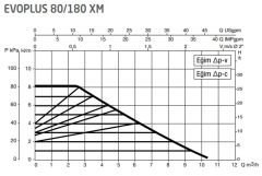 Dab Evoplus 80/180 XM Fre. Kon. Sirkülasyon Pompası 1 1/4''