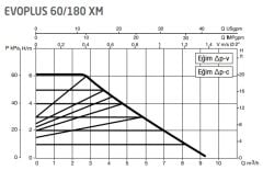 Dab Evoplus 60/180 XM Fre. Kon. Sirkülasyon Pompası 1 1/4''