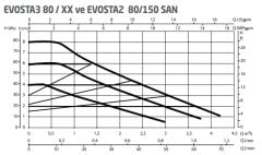 Dab Evosta3 80/180 X Fre. Kon. Sirkülasyon Pompası 1 1/4''