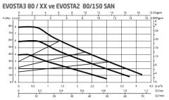 Dab Evosta2 80/150 San Fre. Kon. Re Sirkülasyon Pompası 1''