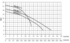 Sumak SDF18/1.5 Y Pas. Göv. Drenaj Dalgıç Pompa 1.8 HP