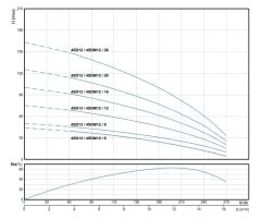 Alarko 4SDM12/20 DMD 4'' Tek Dalgıç Pompa 126 Mss 5.5 HP
