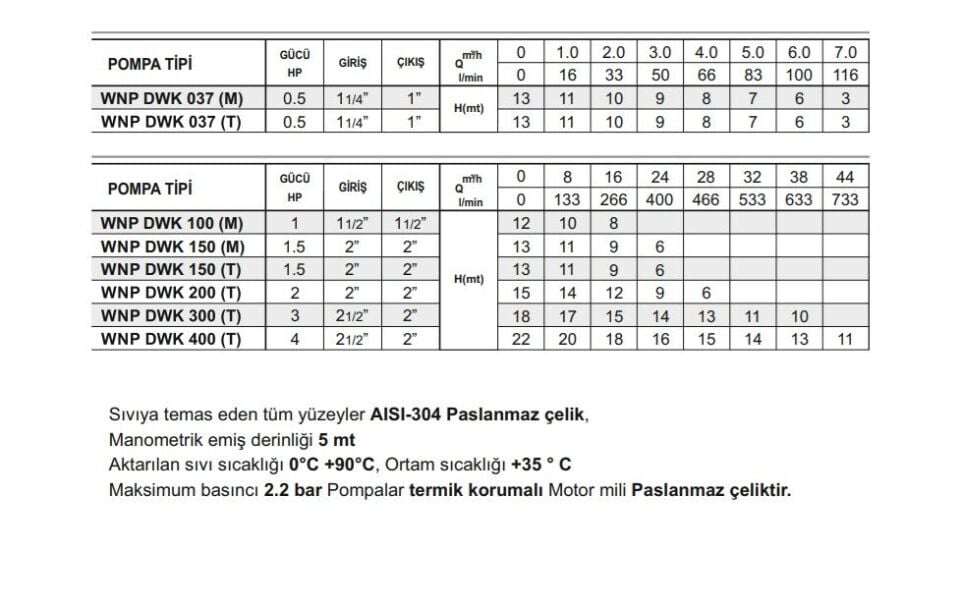 Winpo WNP DWK 037 Paslanmaz Santrifüj Pompa 0.5 HP Trifaze