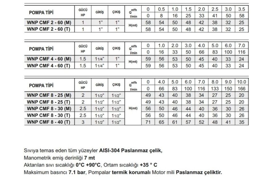 Winpo CMF 2 - 60 Paslanmaz Kademeli Pompa 1 HP Trifaze