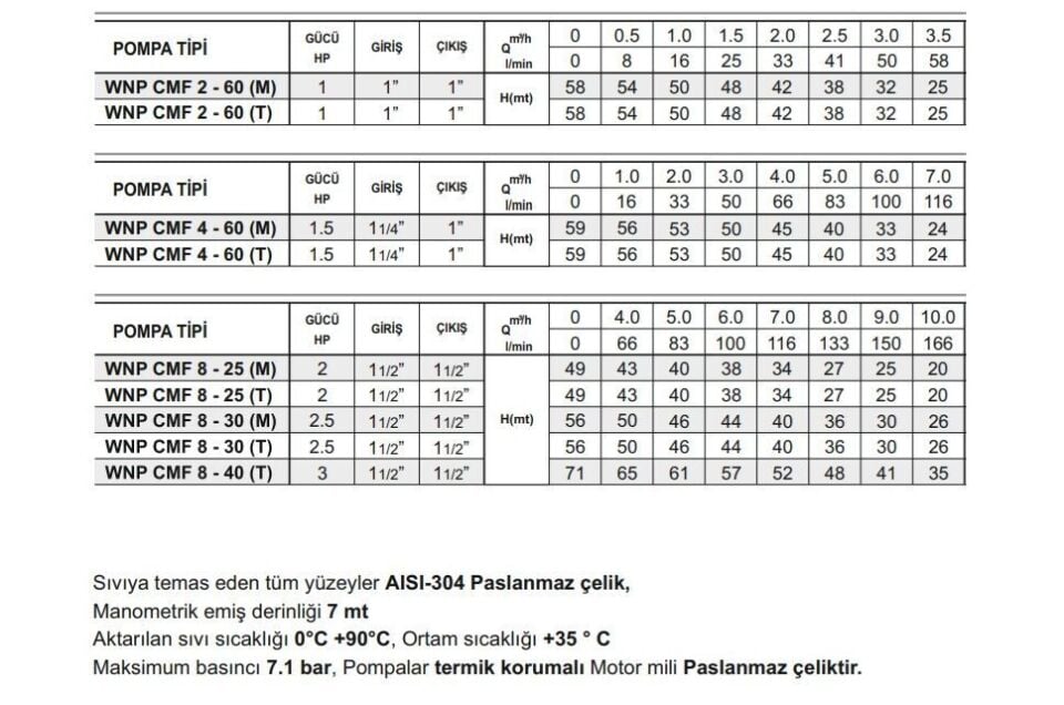 Winpo CMF 2 - 60 Paslanmaz Kademeli Pompa 1 HP Monofaze