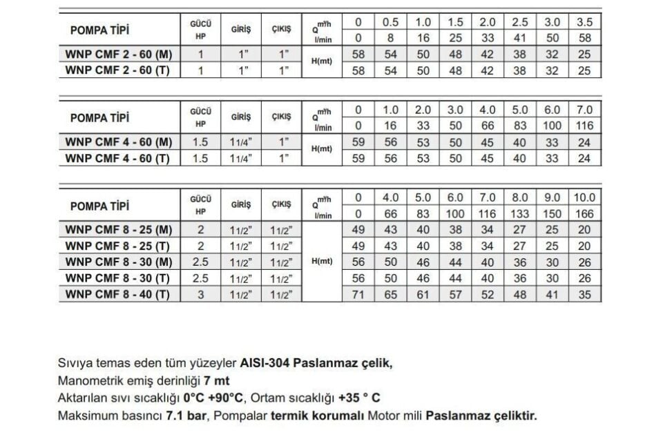 Winpo CMF 4 - 60 Paslanmaz Kademeli Pompa 1.5 HP Monofaze