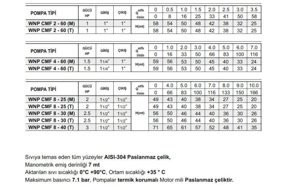 Winpo CMF 4 - 60 Paslanmaz Kademeli Pompa 1.5 HP Trifaze