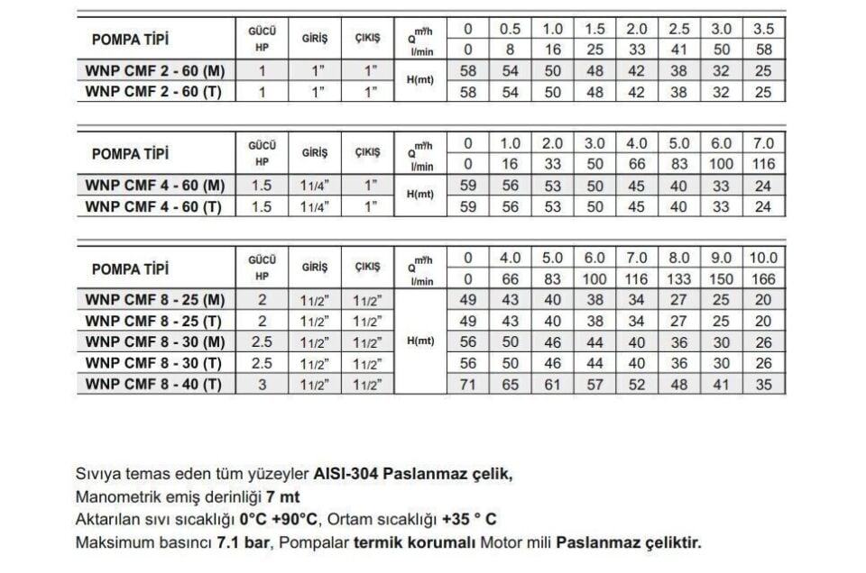 Winpo CMF 8 - 25 Paslanmaz Kademeli Pompa 2 HP Trifaze