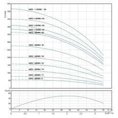 Alarko 4SDM2/28 DMD 4'' Tek Dalgıç Pompa 204 Mss 2 HP