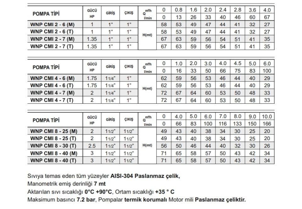 Winpo WNP CMI 2 - 6 Paslanmaz Kademeli Pompa 1 HP Monofaze