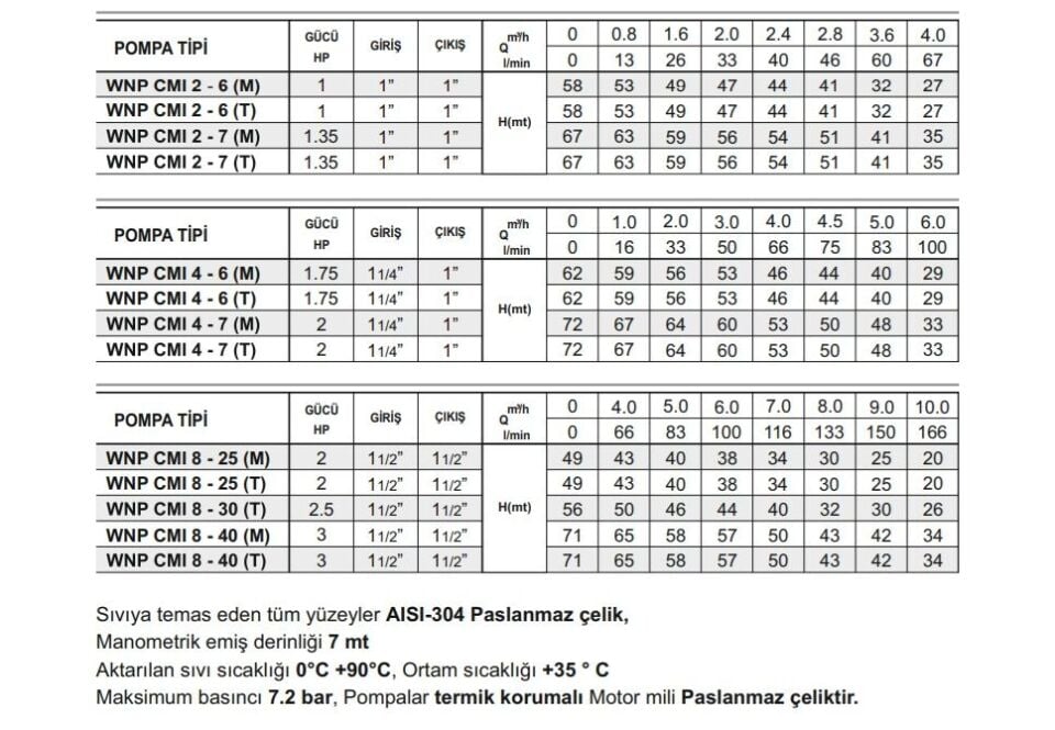 Winpo WNP CMI 2 - 6 Paslanmaz Kademeli Pompa 1 HP Trifaze