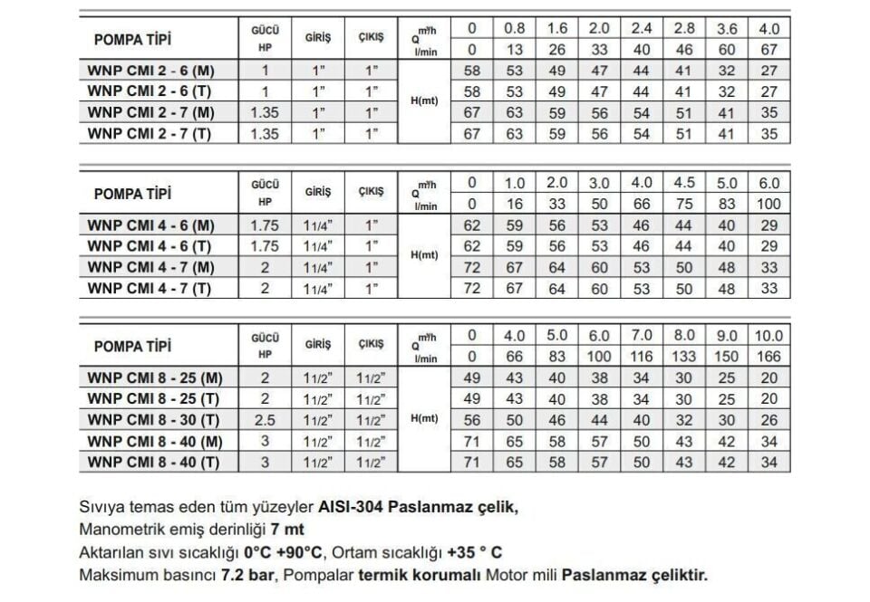 Winpo WNP CMI 4 - 6 Paslanmaz Kademeli Pompa 1.75 HP Trifaze