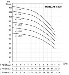 Masdaf Multidaf1 6000-7 Tek Pompalı Hidrofor 3 HP 10 Kat 30 Daire