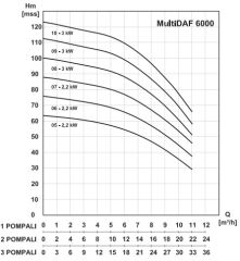 Masdaf Multidaf1 6000-5 Tek Pompalı Hidrofor 3 HP 6 Kat 30 Daire