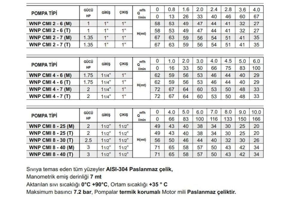 Winpo WNP CMI 8 - 25 Paslanmaz Kademeli Pompa 2 HP Trifaze