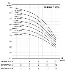 Masdaf Multidaf1 3000-12 Tek Pompalı Hidrofor 2 HP 15 Kat 20 Daire
