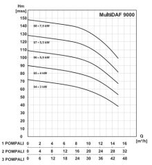 Masdaf Multidaf2 9000-8  İki Pompalı Hidrofor 2x10 HP 22 Kat 120 Daire