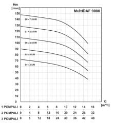 Masdaf Multidaf2 9000-6  İki Pompalı Hidrofor 2x7.5 HP 18 Kat 120 Daire