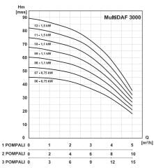 Masdaf Multidaf2 3000-7  İki Pompalı Hidrofor 2x1 HP 8 Kat 40 Daire
