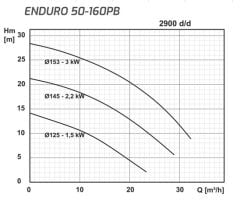 Enduro 50-160 PB Parçalayıcılı Dalgıç Pompa 2'' 1.5 KW