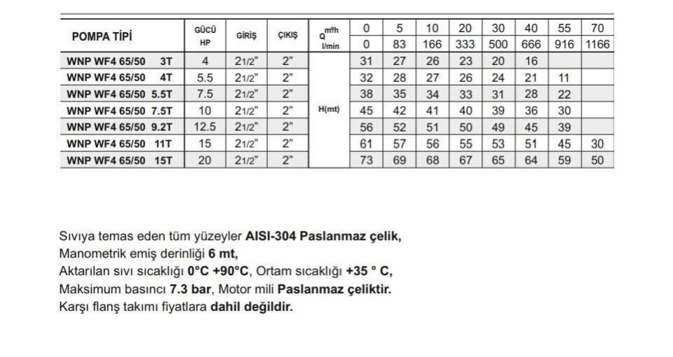 Winpo WF4 65/50-7.5 Paslanmaz Kademeli Pompa 10 HP Trifaze
