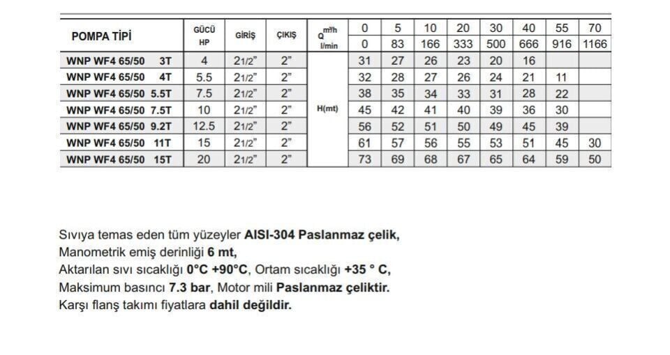 Winpo WF4 65/50-9.2 Paslanmaz Kademeli Pompa 12.5 HP Trifaze